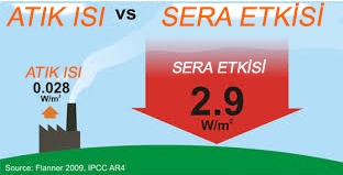 Atık ısı ve sera etkisi tematik haritası